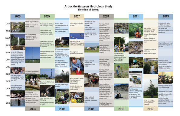 Arbuckle-Simpson Study Timeline